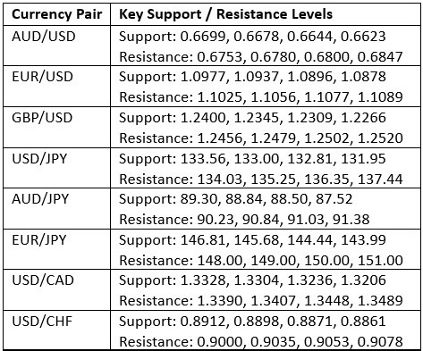 مستويات الدعم والمقاومة الرئيسية مستويات الدعم والمقاومة الرئيسية